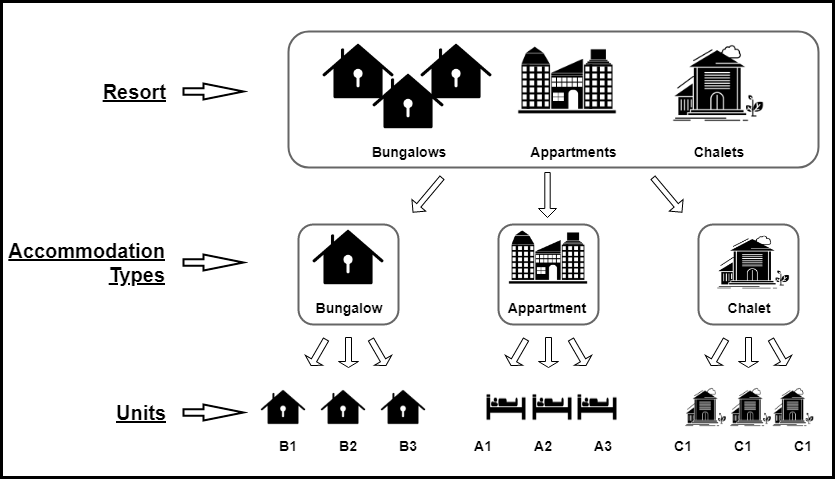Resort, Accommodation types and Units